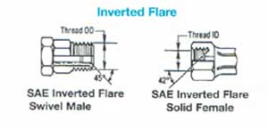Inverted-flare-tech